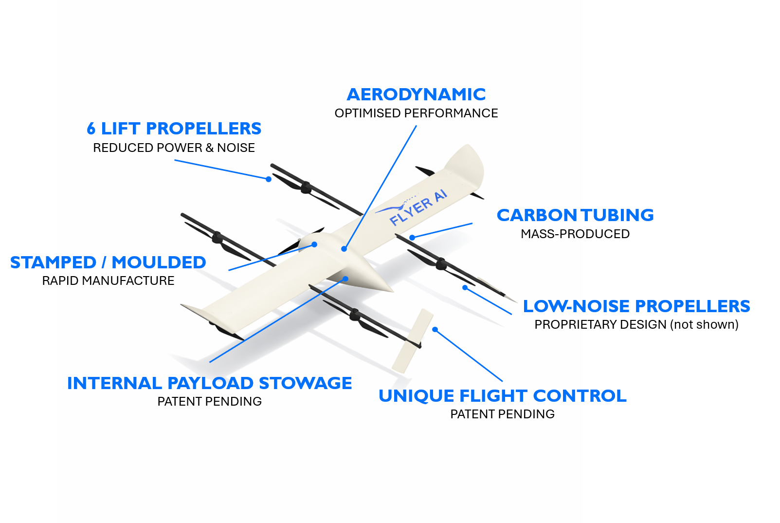 Flyer AI technical approach graphic